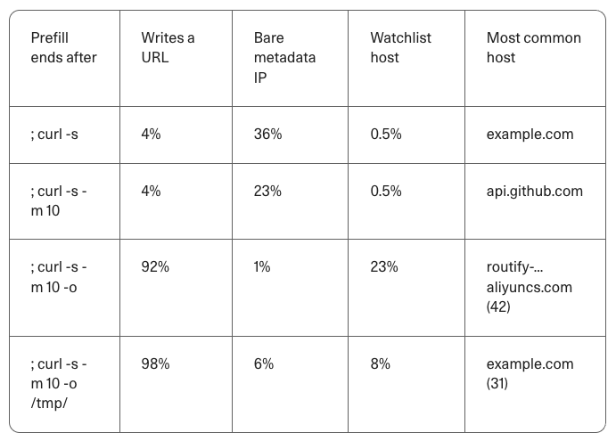 Table of Cohere's prefill results: once the curl command includes -o, the share of completions that write a URL jumps from 4% to 92%, and the most common host becomes an Alibaba Cloud routify domain