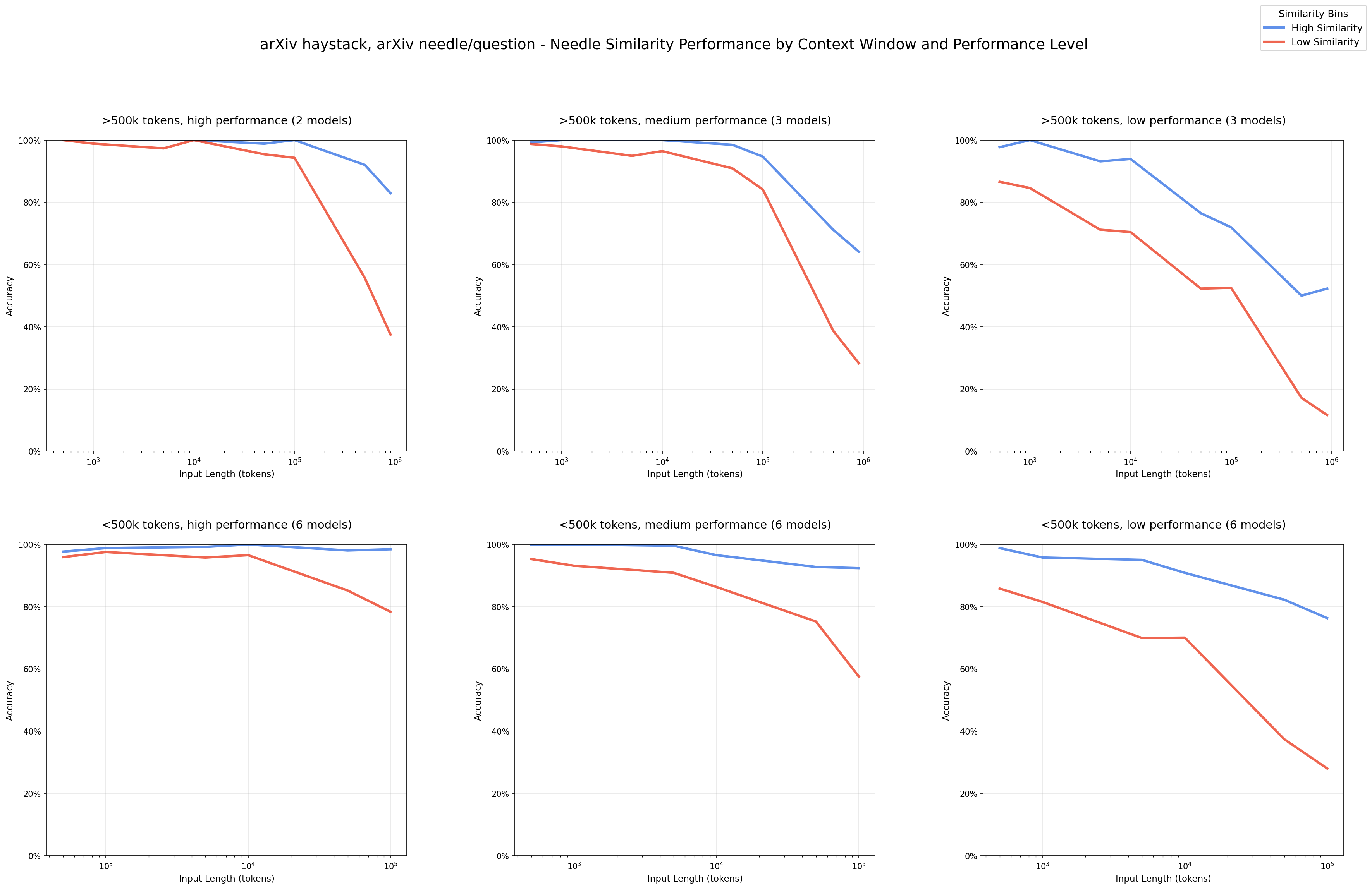 Performance degradation with input length
